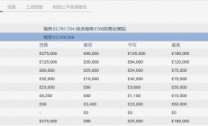 这让曼城总薪资支出与战力转化的比例达到了世界足坛前列